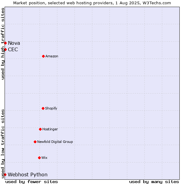Market position of Nova vs. CEC vs. Webhost Python