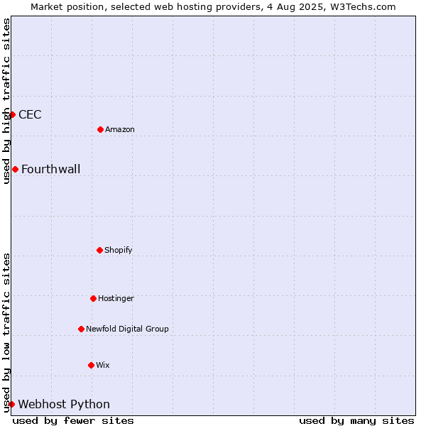Market position of Fourthwall vs. CEC vs. Webhost Python