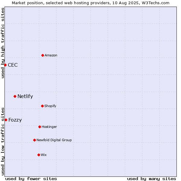 Market position of Netlify vs. Fozzy vs. CEC