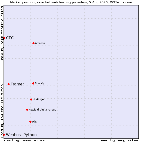 Market position of Framer vs. CEC vs. Webhost Python