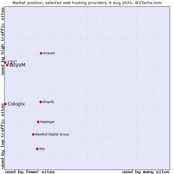 Market position of BuyVM vs. Cologix vs. CEC
