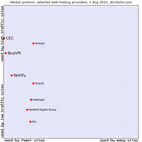 Market position of Netlify vs. BuyVM vs. CEC