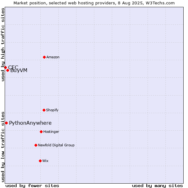 Market position of BuyVM vs. PythonAnywhere vs. CEC