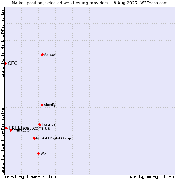 Market position of netcup vs. FREEhost.com.ua vs. CEC
