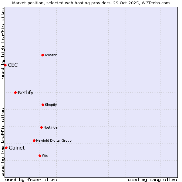 Market position of Netlify vs. Gainet vs. CEC