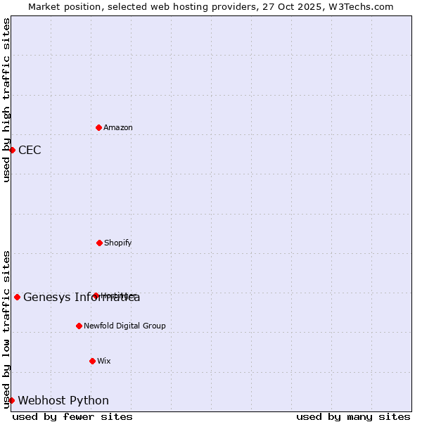 Market position of Genesys Informatica vs. CEC vs. Webhost Python