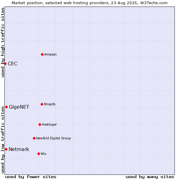 Market position of GigeNET vs. Netmark vs. CEC
