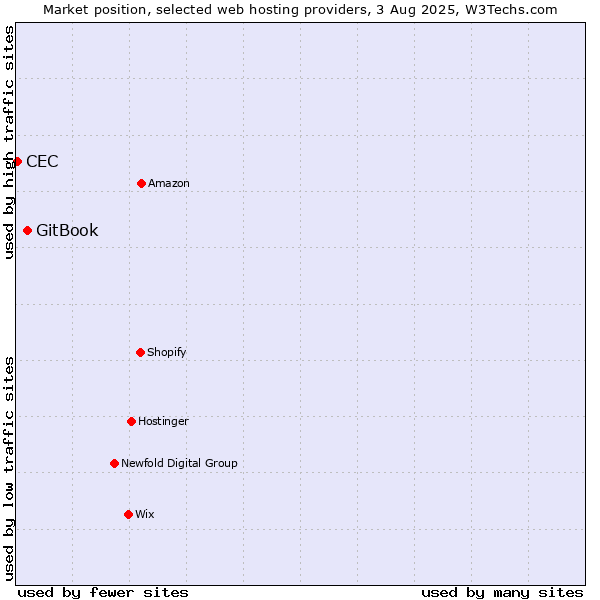 Market position of GitBook vs. CEC