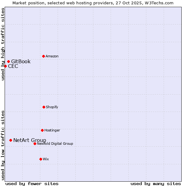 Market position of NetArt Group vs. GitBook vs. CEC