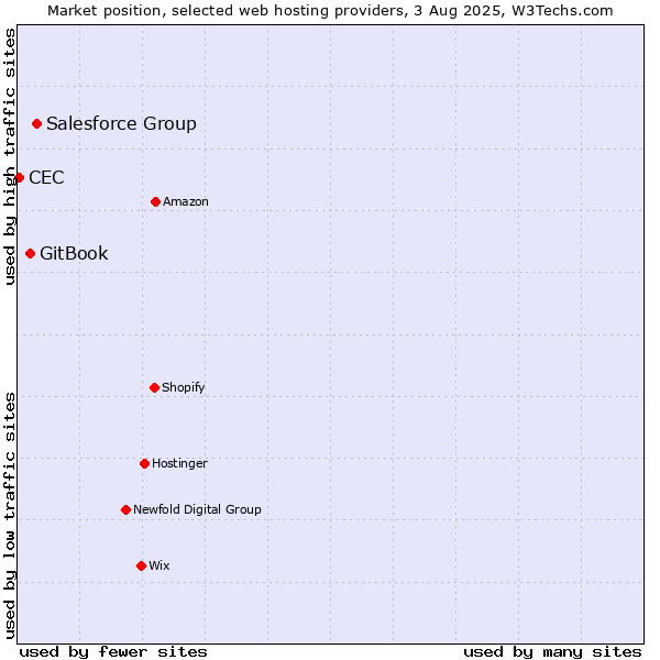 Market position of Salesforce Group vs. GitBook vs. CEC