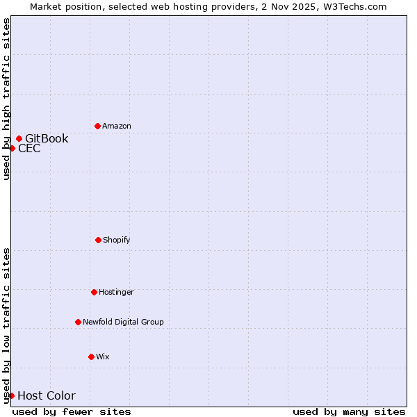 Market position of GitBook vs. CEC vs. Host Color