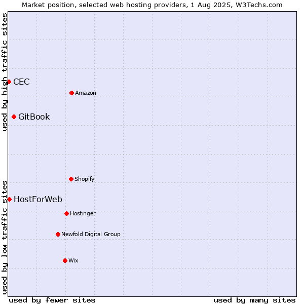 Market position of GitBook vs. HostForWeb vs. CEC