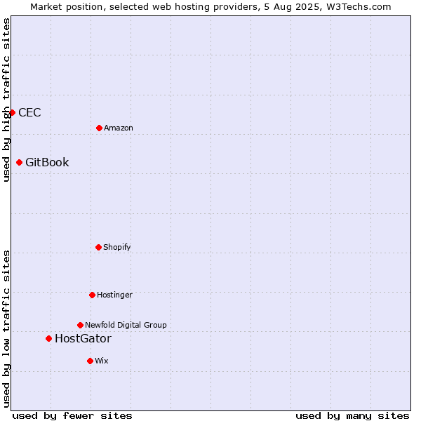 Market position of HostGator vs. GitBook vs. CEC