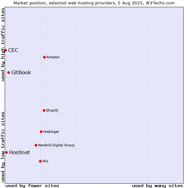 Market position of GitBook vs. Hostinet vs. CEC