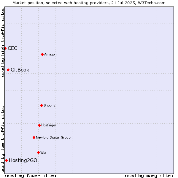 Market position of GitBook vs. Hosting2GO vs. CEC