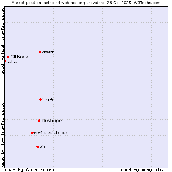 Market position of Hostinger vs. GitBook vs. CEC