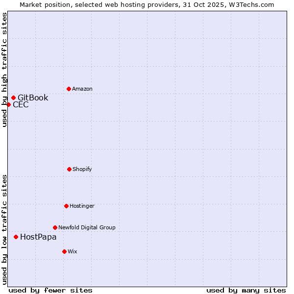 Market position of HostPapa vs. GitBook vs. CEC