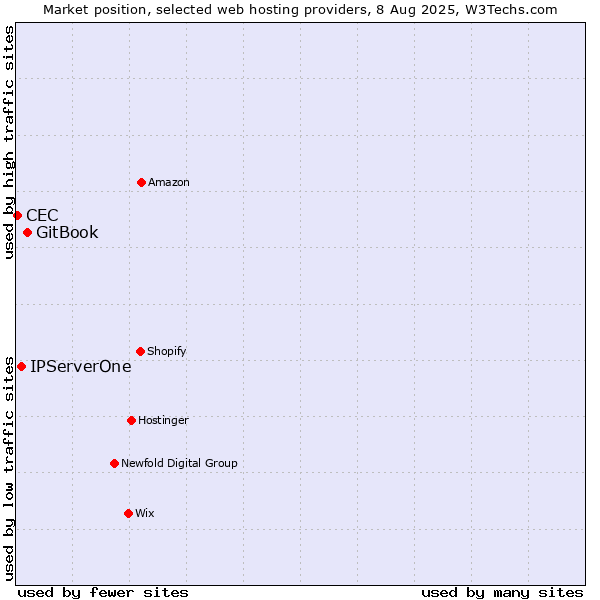 Market position of GitBook vs. IPServerOne vs. CEC