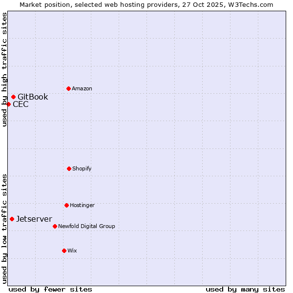 Market position of GitBook vs. Jetserver vs. CEC