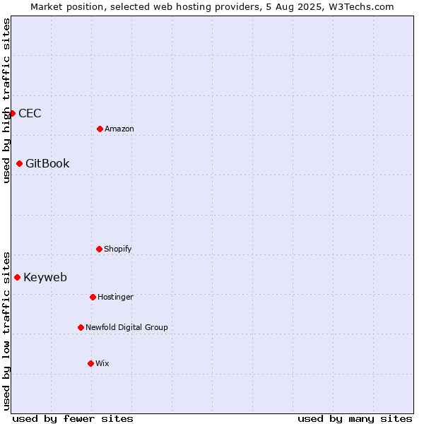 Market position of GitBook vs. Keyweb vs. CEC