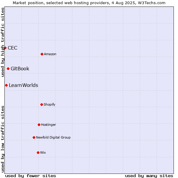 Market position of GitBook vs. LearnWorlds vs. CEC