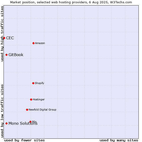 Market position of GitBook vs. Mono Solutions vs. CEC