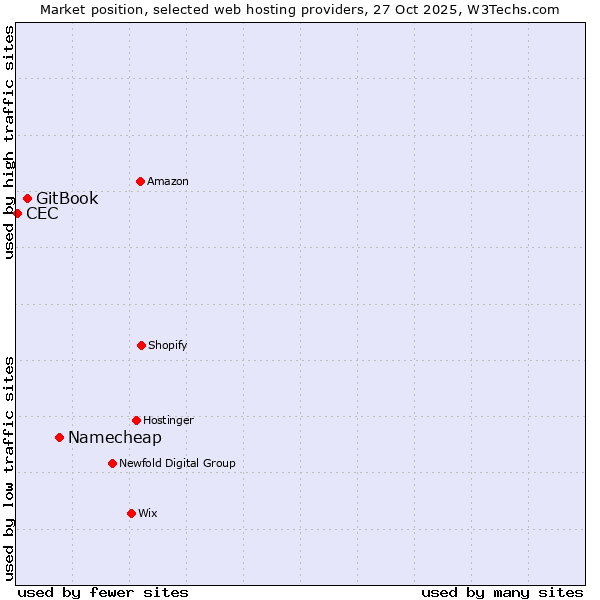 Market position of Namecheap vs. GitBook vs. CEC