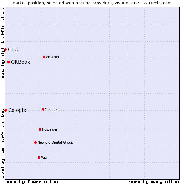 Market position of GitBook vs. Cologix vs. CEC