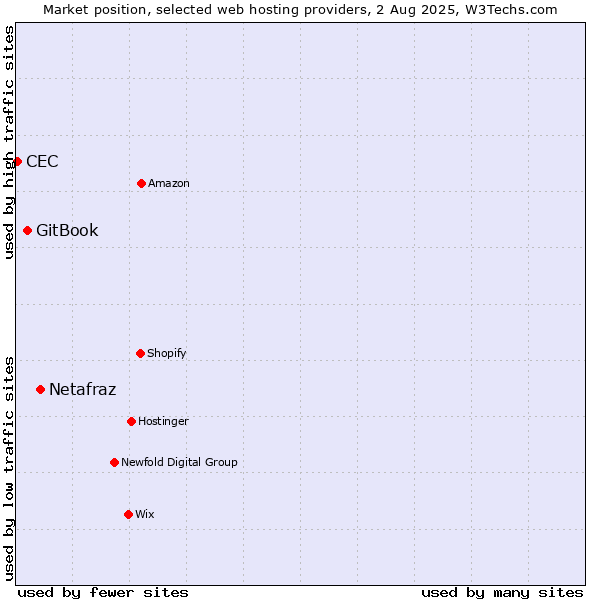 Market position of Netafraz vs. GitBook vs. CEC