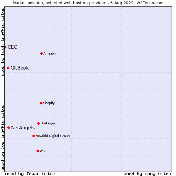 Market position of NetAngels vs. GitBook vs. CEC