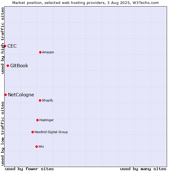 Market position of GitBook vs. NetCologne vs. CEC