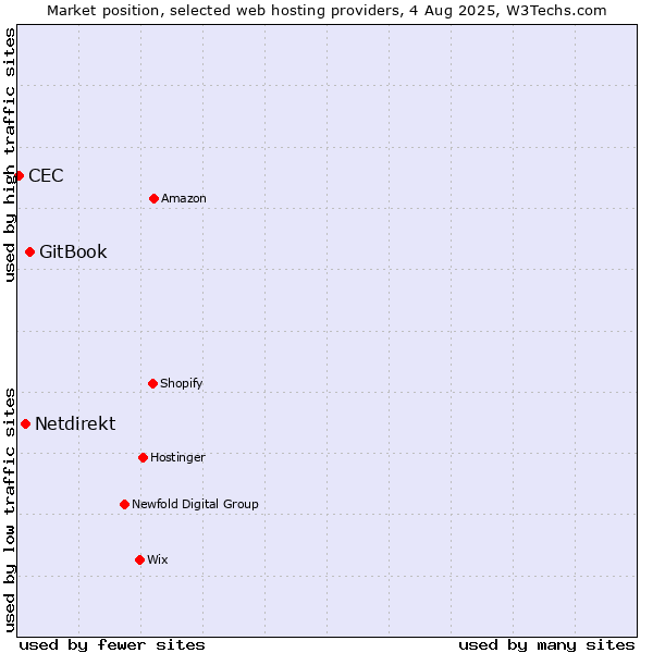 Market position of GitBook vs. Netdirekt vs. CEC