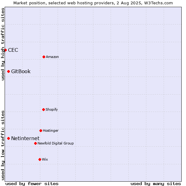 Market position of Netinternet vs. GitBook vs. CEC