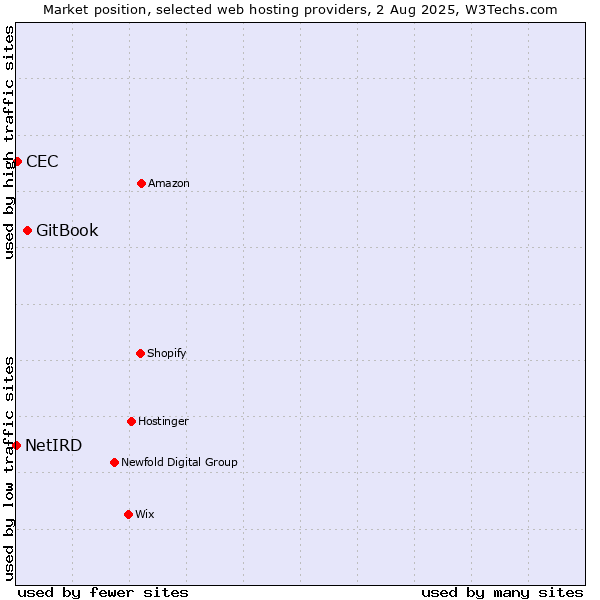 Market position of GitBook vs. CEC vs. NetIRD