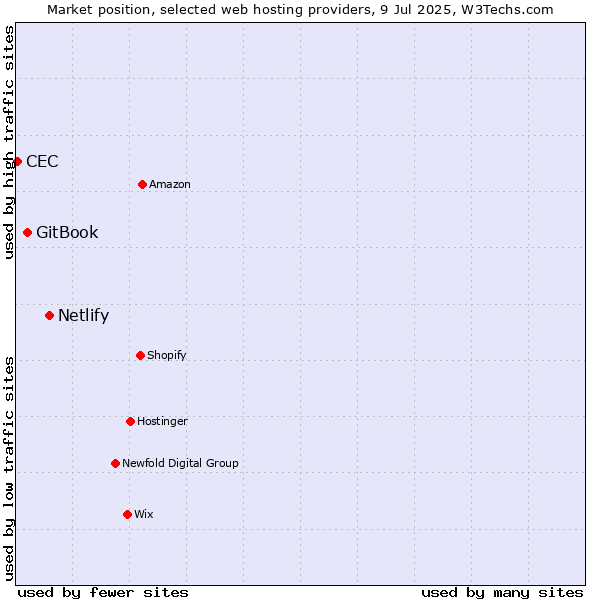 Market position of Netlify vs. GitBook vs. CEC