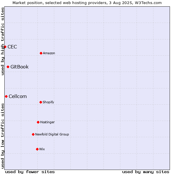 Market position of GitBook vs. Cellcom vs. CEC