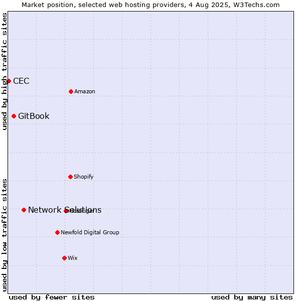 Market position of Network Solutions vs. GitBook vs. CEC