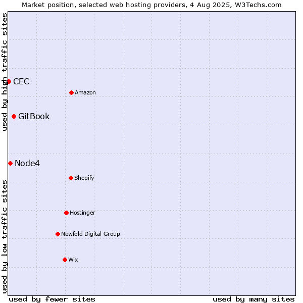Market position of GitBook vs. Node4 vs. CEC