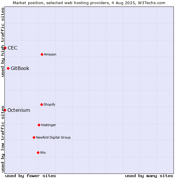 Market position of GitBook vs. CEC vs. Octenium