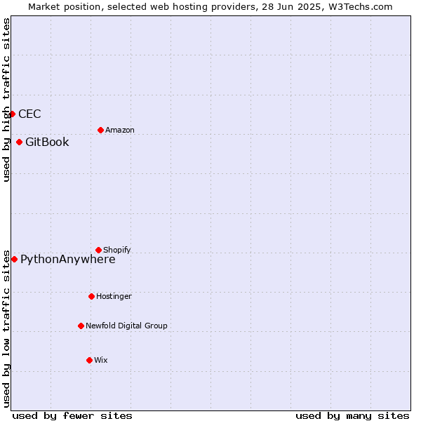 Market position of GitBook vs. PythonAnywhere vs. CEC