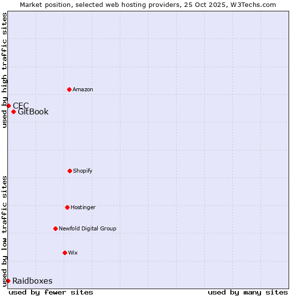 Market position of GitBook vs. CEC vs. Raidboxes