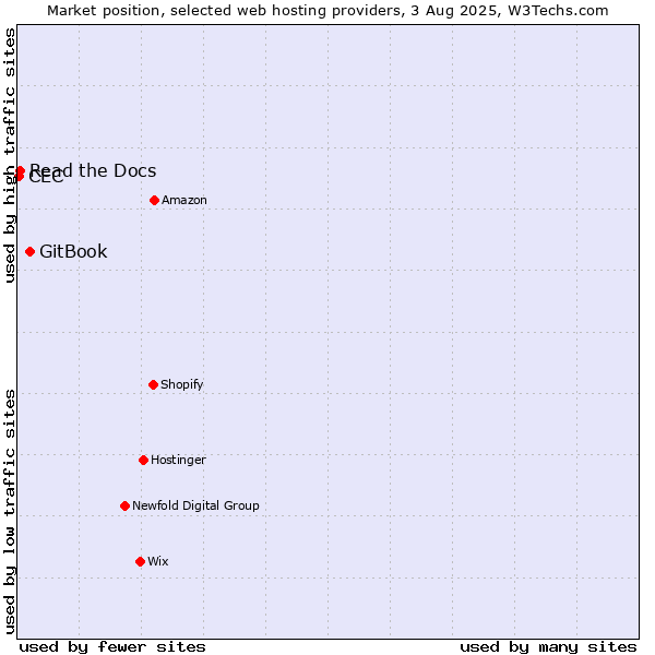 Market position of GitBook vs. Read the Docs vs. CEC