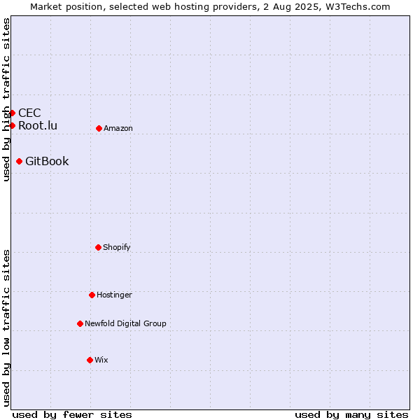 Market position of GitBook vs. Root.lu vs. CEC
