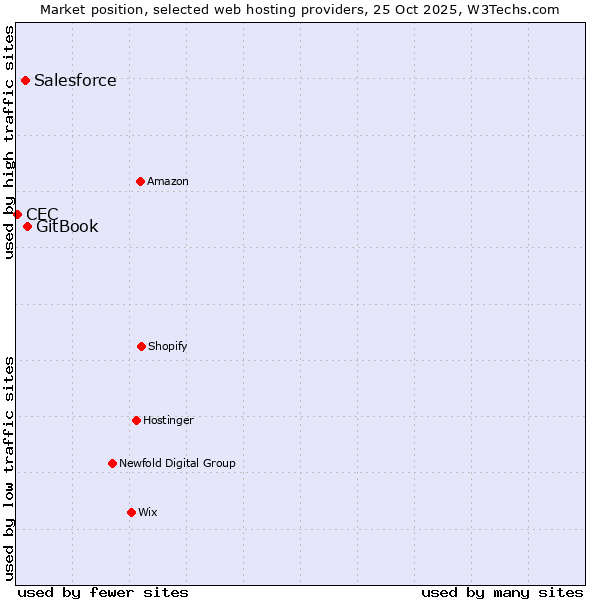 Market position of GitBook vs. Salesforce vs. CEC