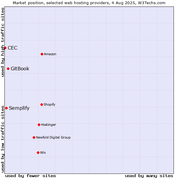 Market position of GitBook vs. Semplify vs. CEC
