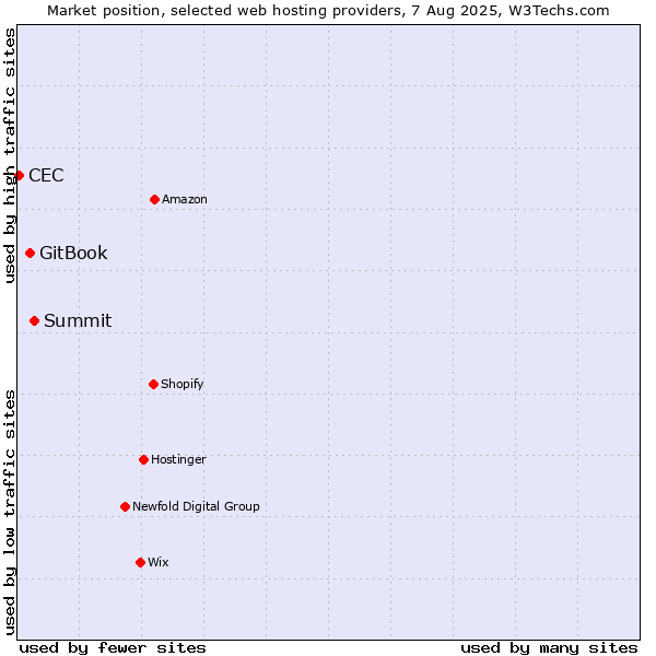 Market position of Summit vs. GitBook vs. CEC