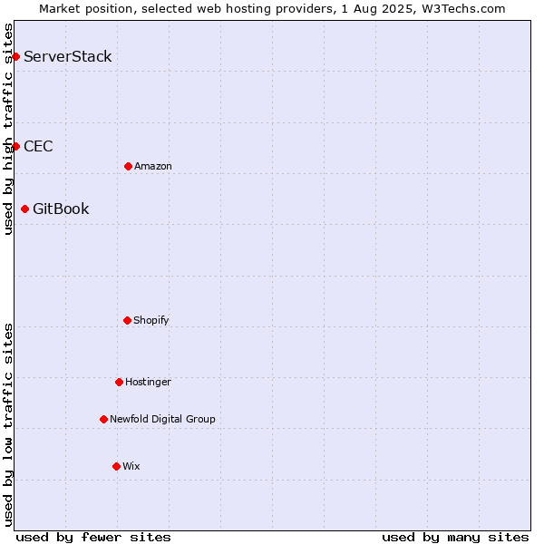 Market position of GitBook vs. CEC vs. ServerStack