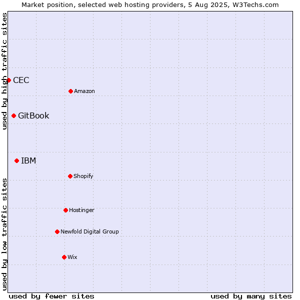 Market position of IBM vs. GitBook vs. CEC