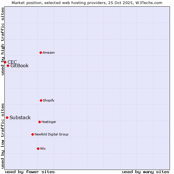 Market position of GitBook vs. Substack vs. CEC