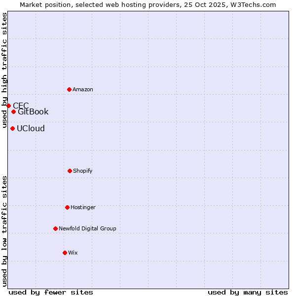 Market position of GitBook vs. UCloud vs. CEC